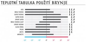 BRYNJE - Produktové řady podle teploty a aktivit