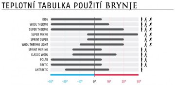 Řady Brynje podle teploty a aktivit